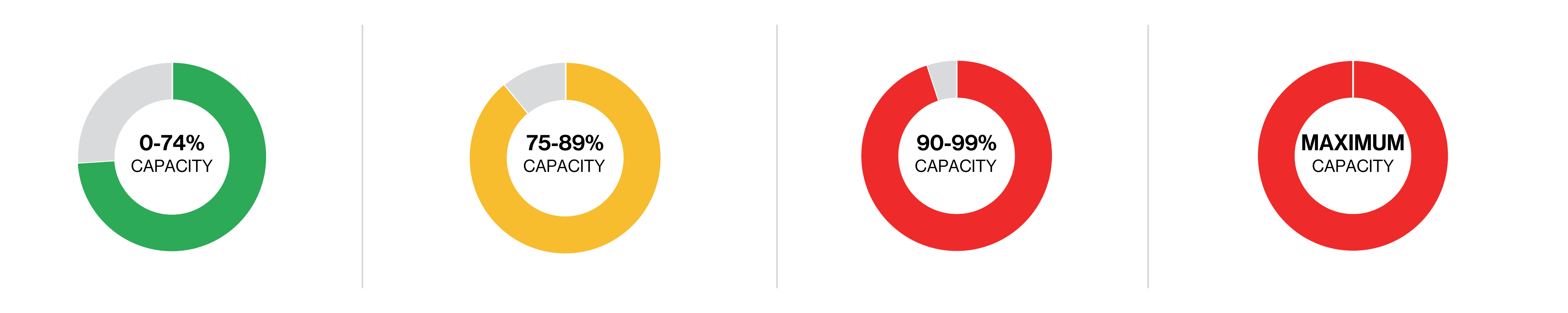 four donut graphs in green, yellow, red & full circle in red