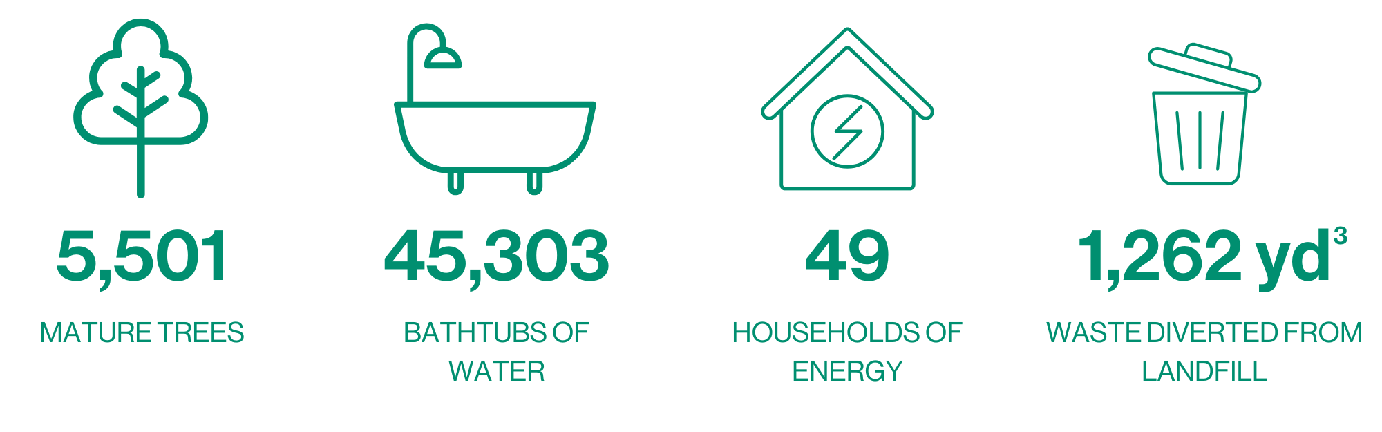 sustainability statistics at Kingsway Mall